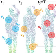 Point clouds of a sequence of a user performing an action